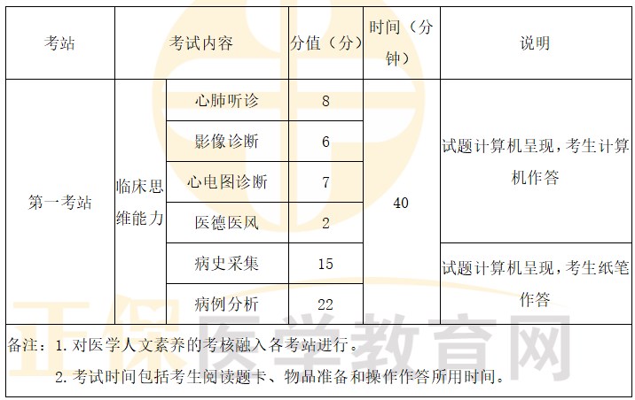 【考生必看】如何各个击破2024年临床助理考试实践技能三站考试？