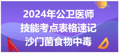 沙门菌食物中毒-2024公卫医师实践技能命题考点表格速记