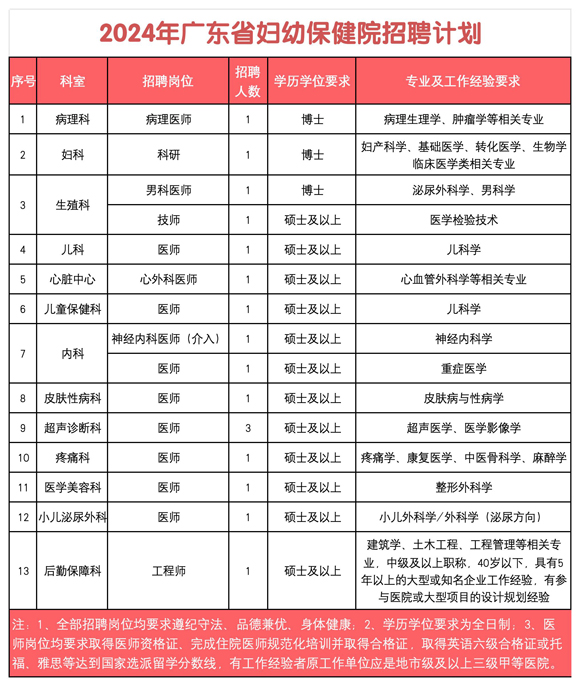 广东省妇幼保健院招聘计划