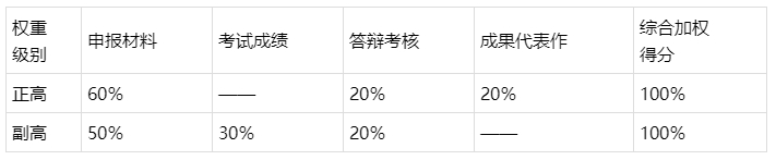 贵州省2024年卫生专业技术职务高级任职资格申报评审工作的通知