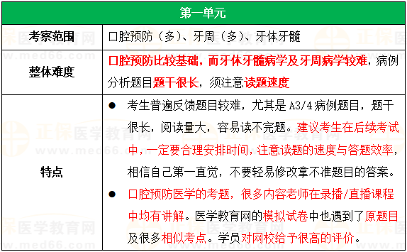 【考情解读】2024年口腔执业医师笔试考试考情分析（完整版）