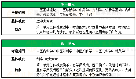 【考情解读】2024年中医助理医师综合笔试考试各单元考情分析出炉！