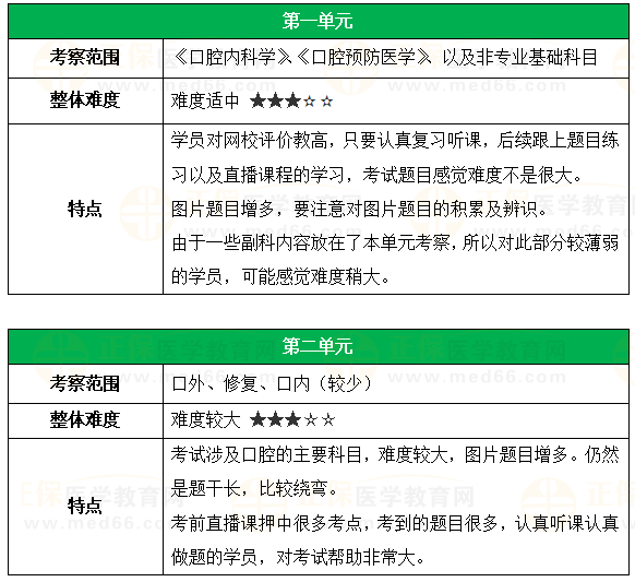 【考情分析】2024年口腔助理医师综合笔试考试整体考情分析