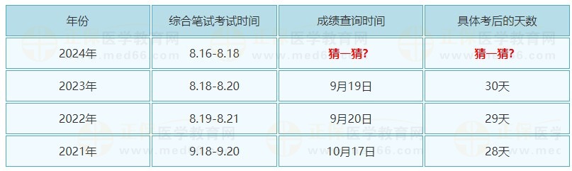 2024年临床助理医师综合考试成绩什么时候可以查询