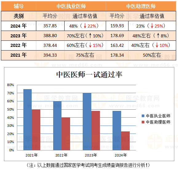 4年来最低通过率！2024中医医师考生如何把握最后二试机会？