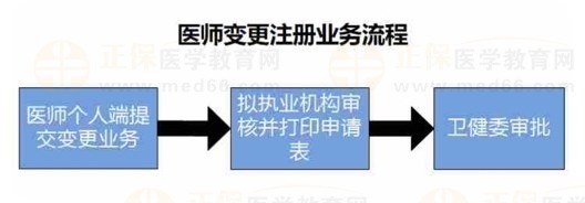 【民科微服务】执业医师怎样申请变更执业地点？