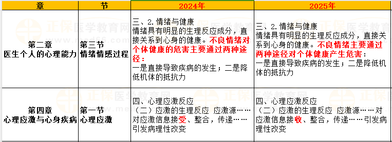 2025年公卫执业|助理医师《医学人文概要》教材变动细则汇总