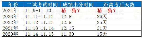 【预约】2024临床助理医师考试（二试）成绩查分一键预约！