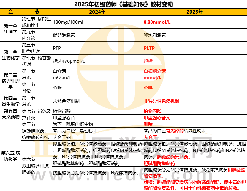 2025年初级药师《基础知识》教材变动详解！