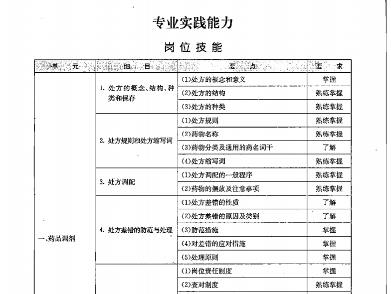  ​2025年《初级药士》考试大纲-专业实践能力！