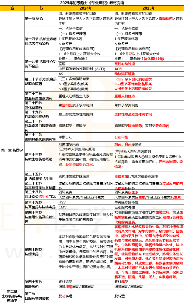 2025年初级药士《专业知识》教材变动详解！