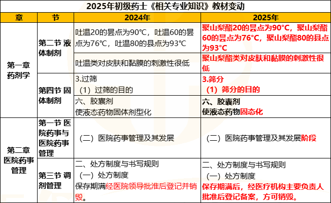 2025年初级药士《相关专业知识》教材变动详解！