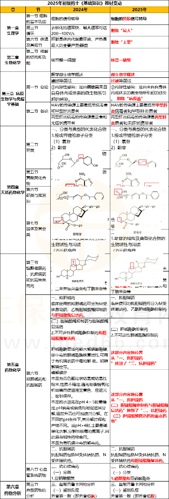 2025年初级药士《基础知识》教材变动详解！