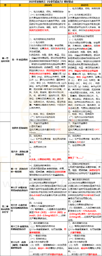 2025年初级药士《专业实践能力》教材变动详解！