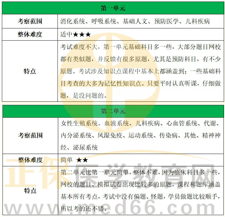 【考情分析】2024年临床助理（二试）考试难度&命题特点