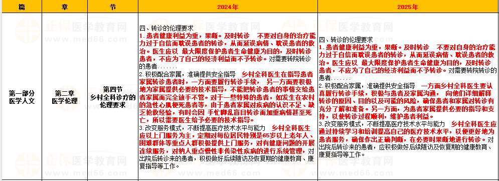 【附下载】2025年乡村全科助理医师考试官方教材变动汇总