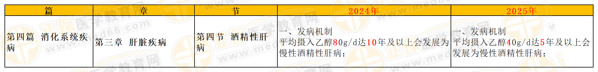 2025年内科主治医师考试教材变动！