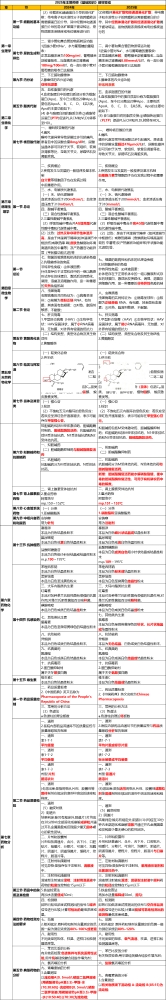 2025年主管药师《基础知识》教材变动详解！