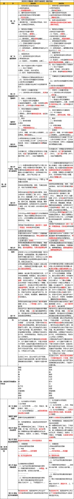 2025年主管药师《相关专业知识》教材变动详解！