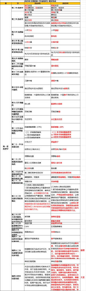 2025年主管药师《专业知识》教材变动详解！