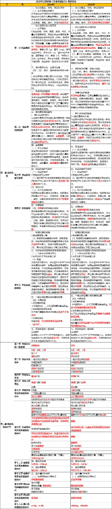 2025年主管药师《专业实践能力》教材变动详解！