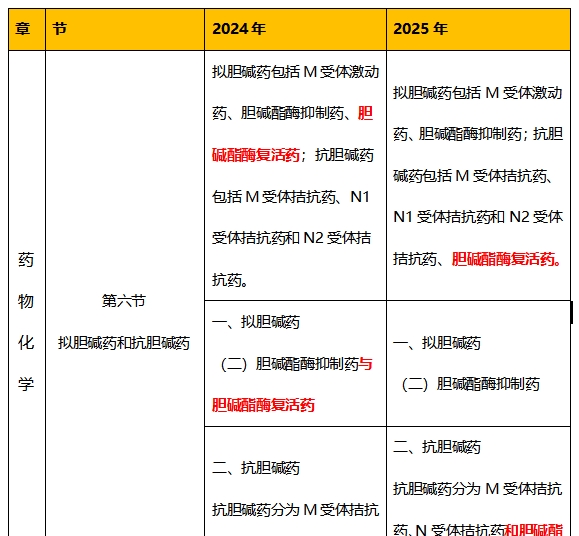 2025年《主管药师》官方教材变动情况汇总！