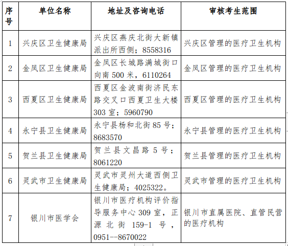 银川市2025年检验职称考试现场审核确认工作公告