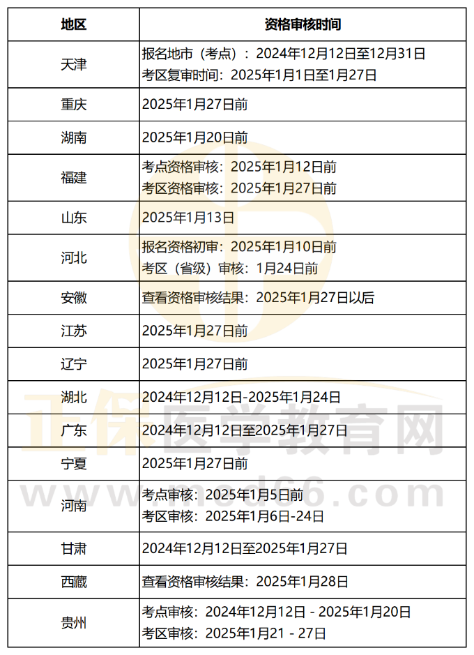 各地汇总|2025年中药学职称考试报名【资格审核】时间安排