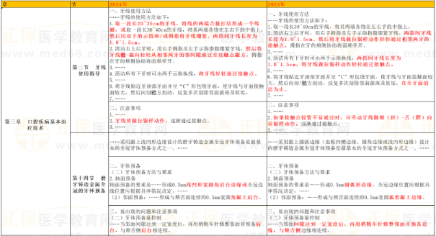 【免费下载】2025年口腔执业医师实践技能教材变动细则汇总