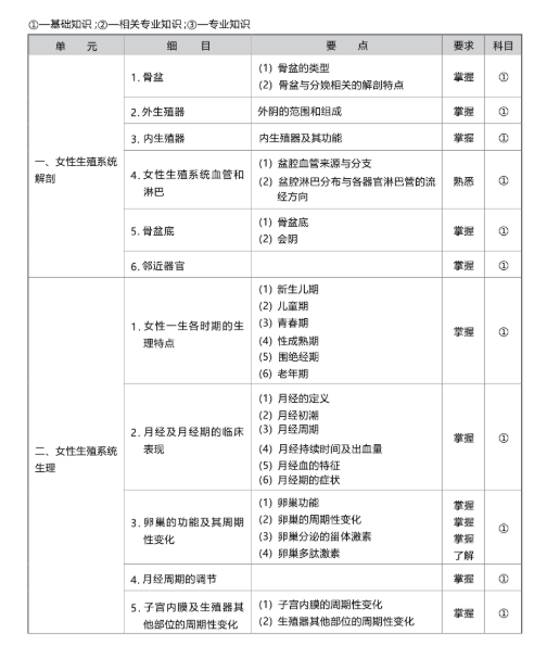 2025年妇产科主治医师考试大纲下载（官网版）