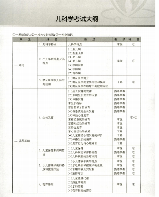 2025年儿科主治医师考试大纲下载