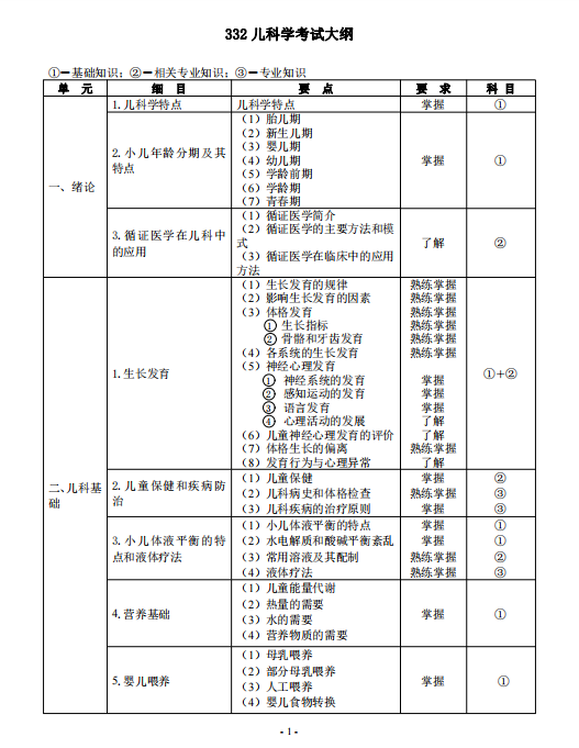 2025年儿科主治医师考试大纲已出