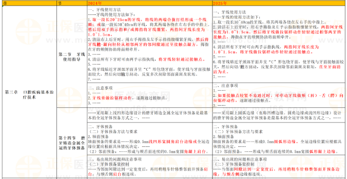 【免费下载】2025年口腔助理医师实践技能教材变动细则汇总