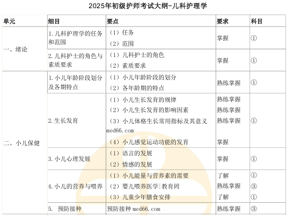 2025年初级护师考试大纲下载-儿科护理学（教材附赠版）