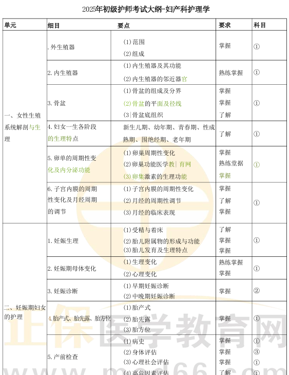 2025年初级护师考试大纲下载-妇产科护理学（教材附赠版）