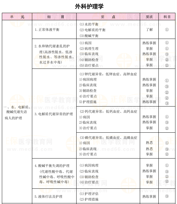 2025年初级护师考试大纲下载-外科护理学（官网版）