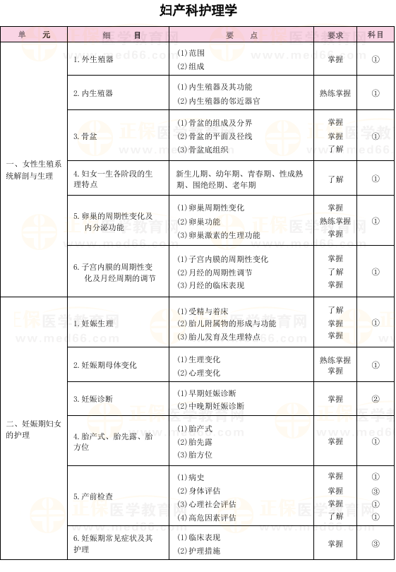 2025年初级护师考试大纲下载-妇产科护理学（官网版）