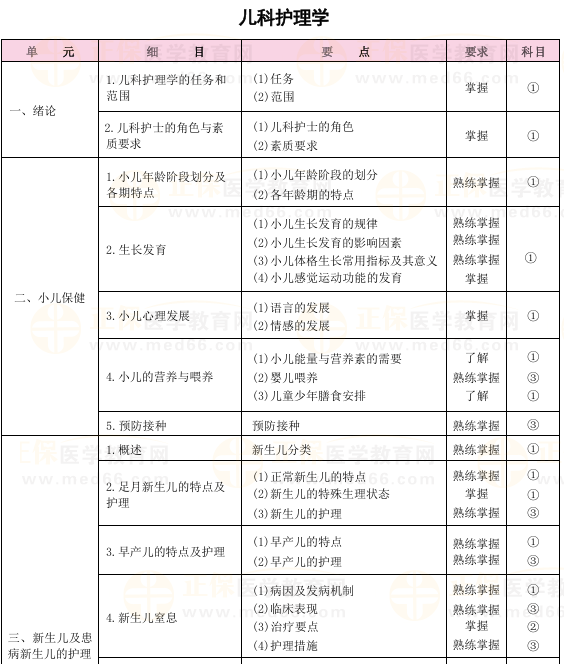 2025年初级护师考试大纲下载-儿科护理学（官网版）