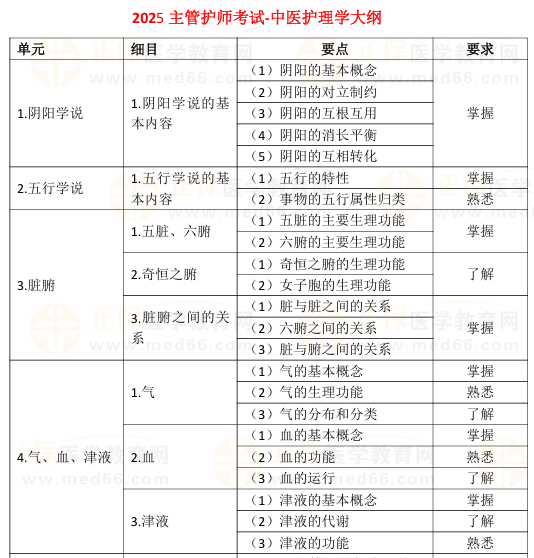 2025年主管护师考试大纲下载-中医护理学（教材附赠版）