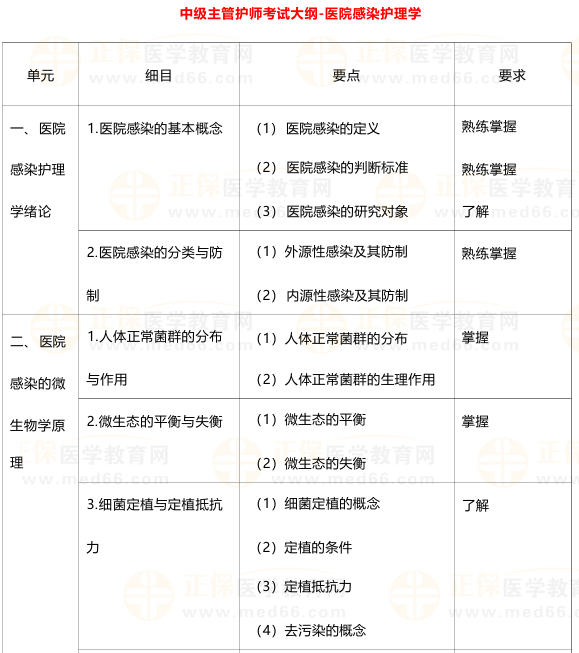 2025年主管护师考试大纲下载-医院感染护理学（教材附赠版）