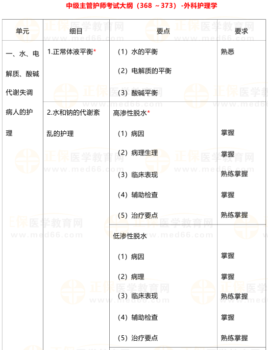 2025年主管护师考试大纲下载-外科护理学（教材附赠版）