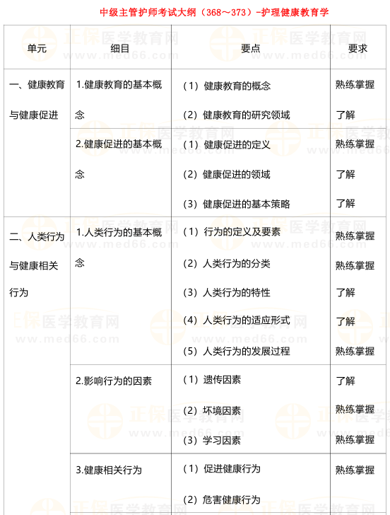 2025年主管护师考试大纲下载-护理健康教育学（教材附赠版）