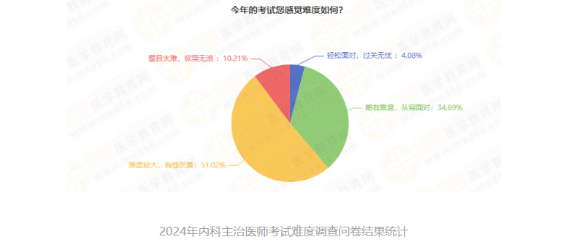 2025年内科主治医师考试的难度如何？如何备考？