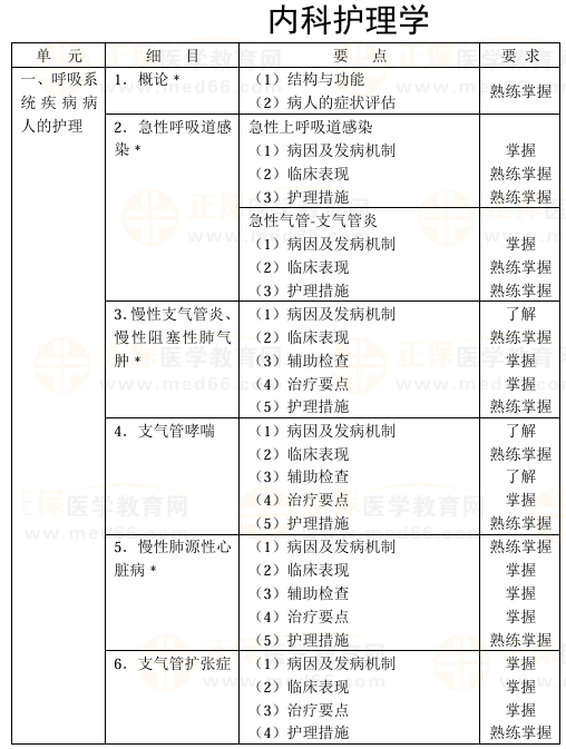 2025年主管护师考试大纲下载-内科护理学（官网版）