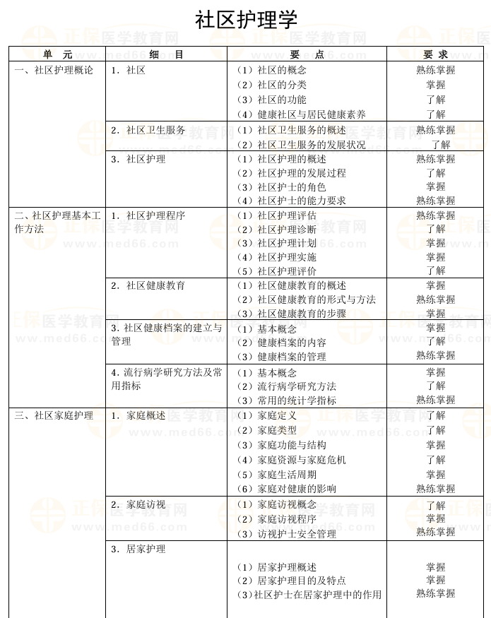 2025年主管护师考试大纲下载-社区护理学（官网版）