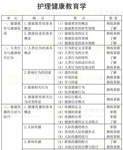 2025年主管护师考试大纲下载-护理健康教育学（官网版）