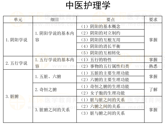 2025年主管护师考试大纲下载-中医护理学（官网版）