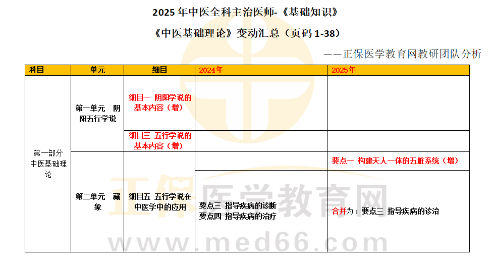 2025年中医全科主治医师教材变动！