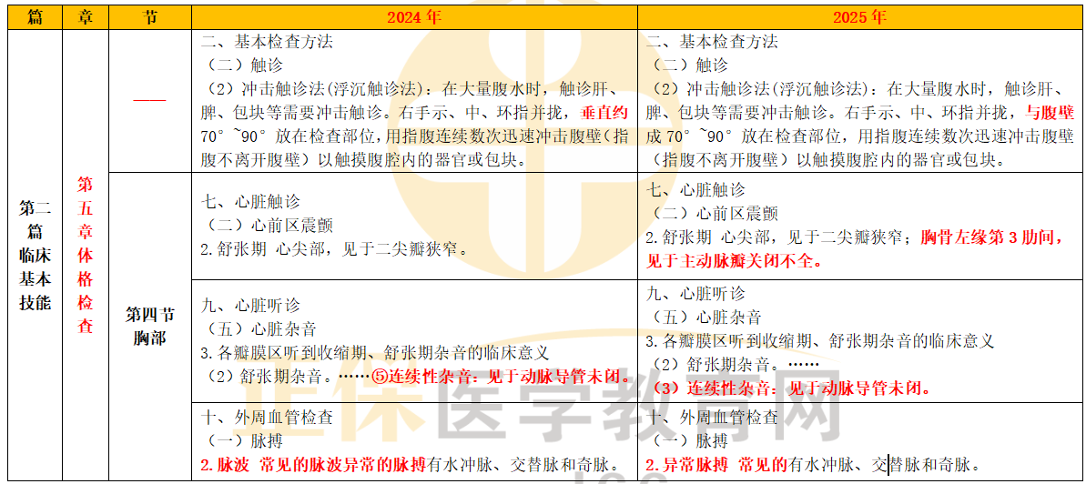 【完整版】2025年公卫助理医师实践技能教材变动细则汇总