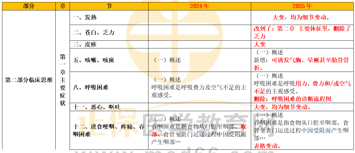 【完整版】2025年临床助理医师实践技能考试教材变动细则